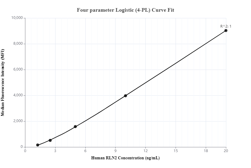 Cytometric bead array standard curve of MP00040-1